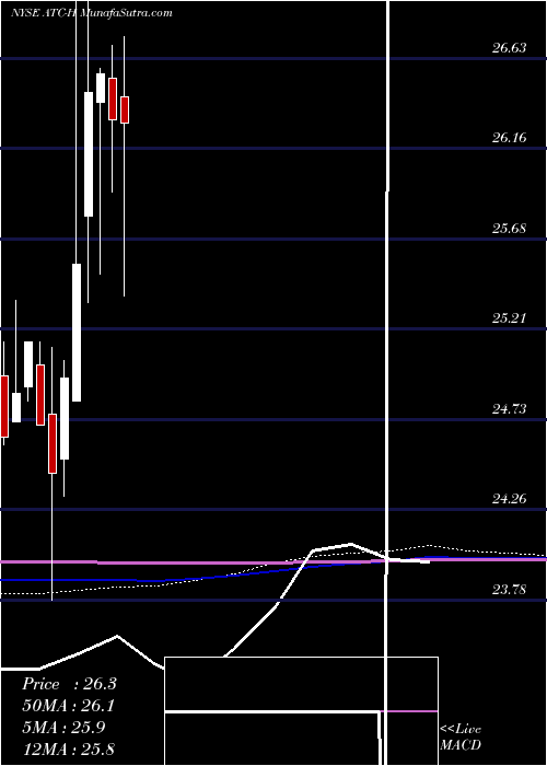  monthly chart AtlasCorp