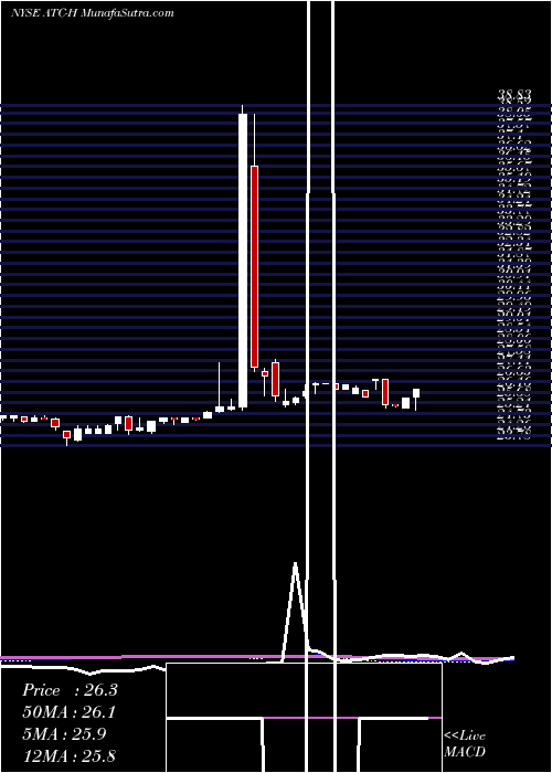  weekly chart AtlasCorp