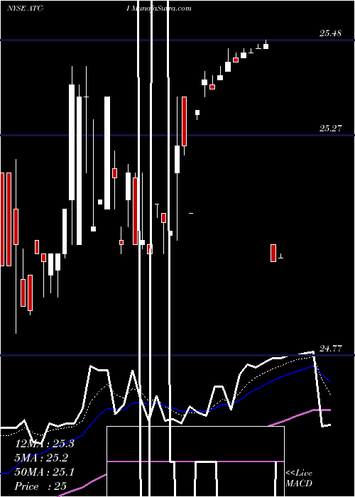  Daily chart Atlas Corp [Atlas/Pi]