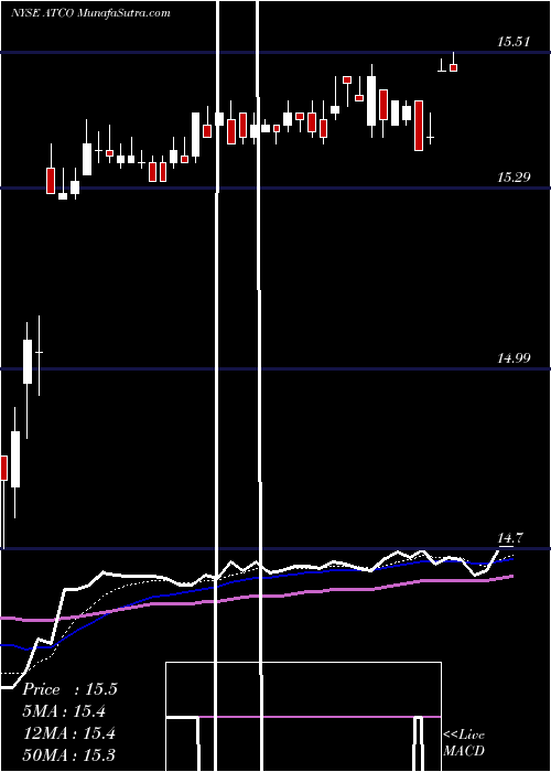  Daily chart AtlasCorp