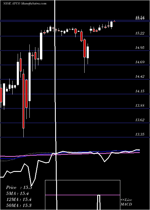  weekly chart AtlasCorp