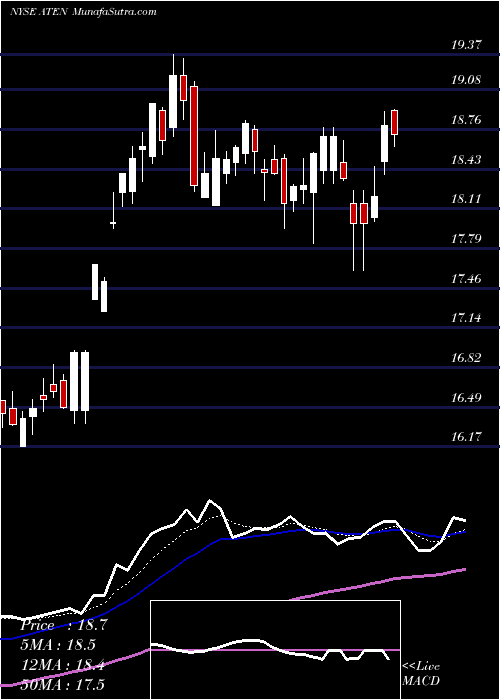  Daily chart A10Networks