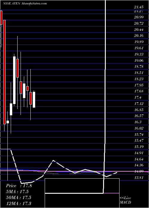  monthly chart A10Networks