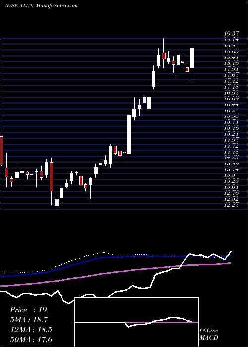  weekly chart A10Networks