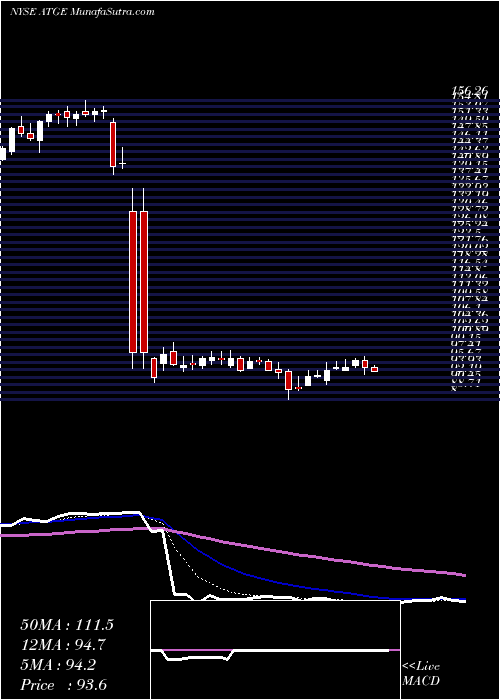  Daily chart AdtalemGlobal