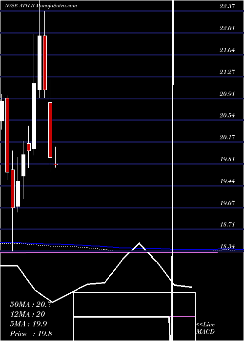  monthly chart AntahHlds