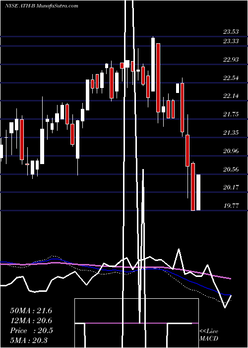  weekly chart AntahHlds