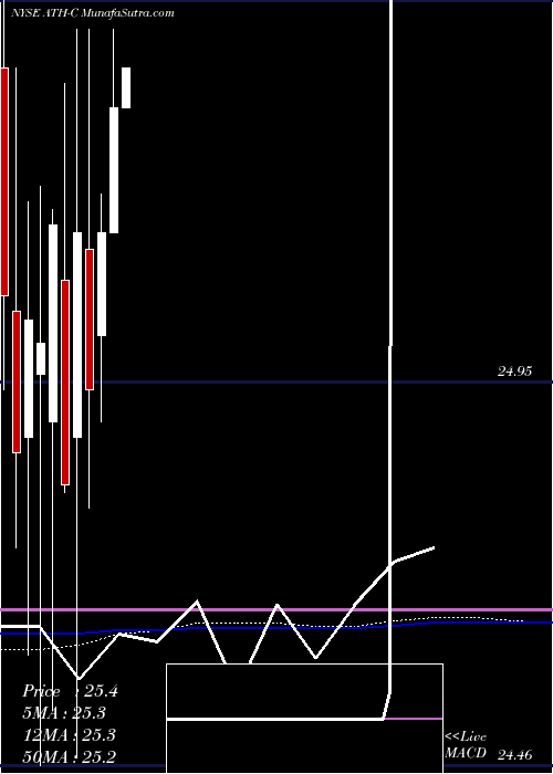  monthly chart AtheneHldg