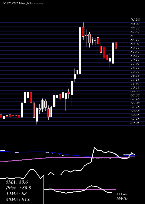  weekly chart AtheneHolding