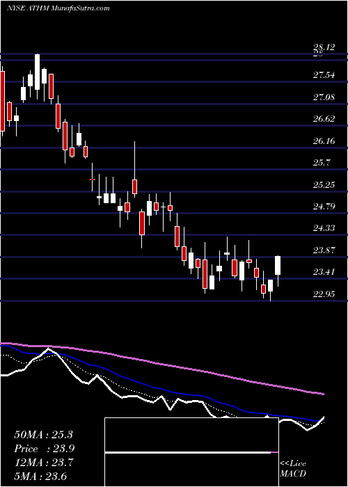  Daily chart Autohome Inc.