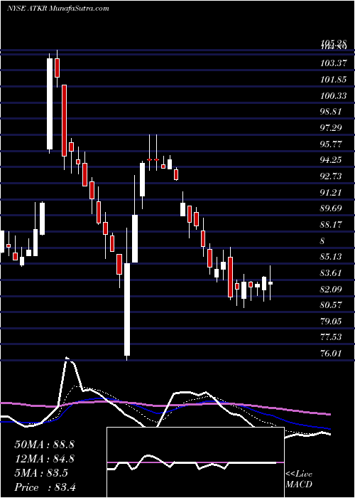  Daily chart Atkore International Group Inc.