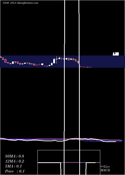  weekly chart AtlasEnergy