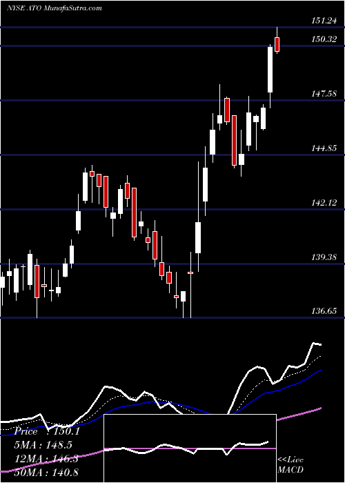  Daily chart AtmosEnergy