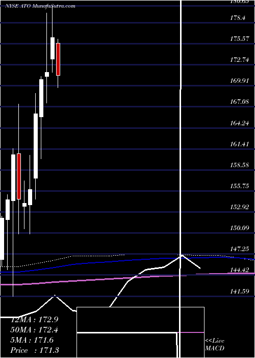  monthly chart AtmosEnergy