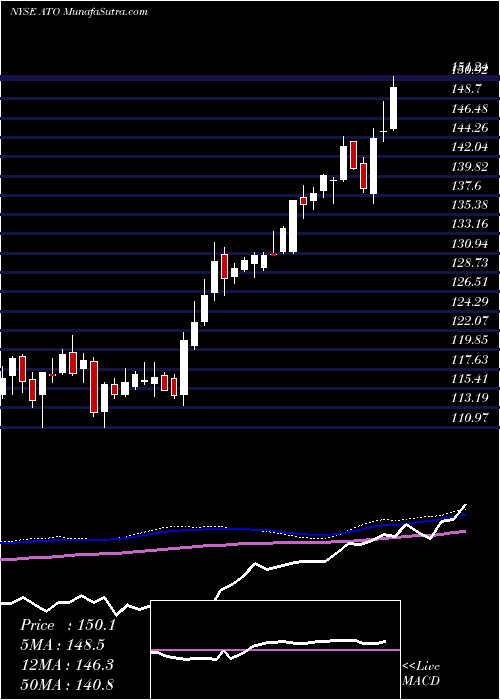  weekly chart AtmosEnergy