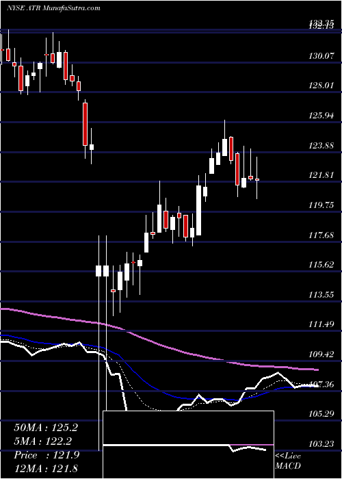  Daily chart AptarGroup, Inc.