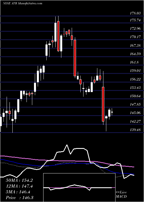  weekly chart AptargroupInc