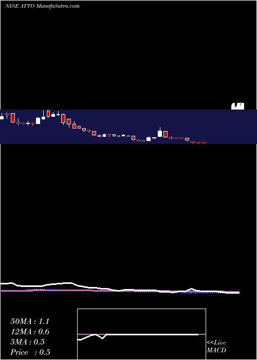  weekly chart AtentoS