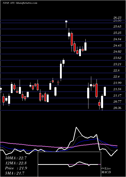  Daily chart Actuant Corporation
