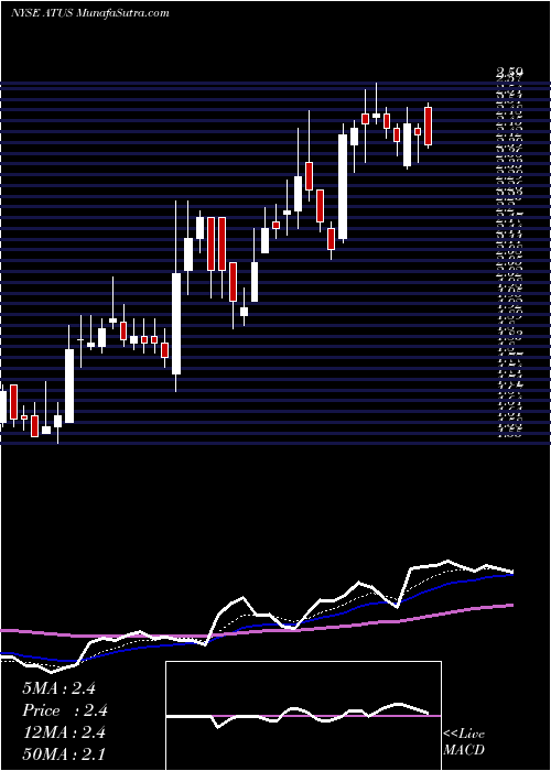  Daily chart AlticeUsa