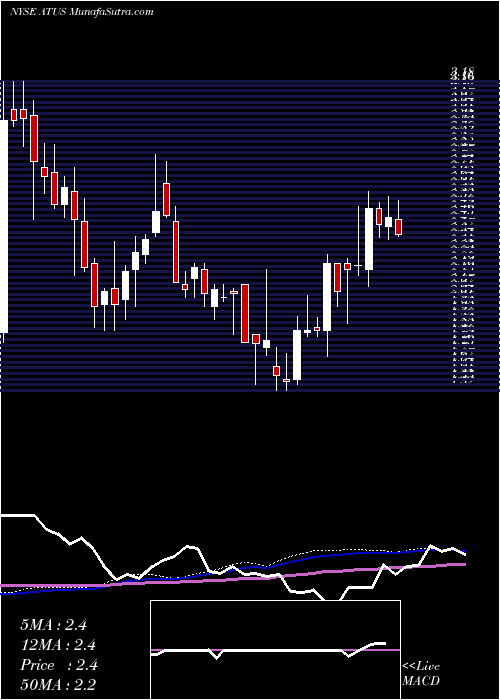  weekly chart AlticeUsa