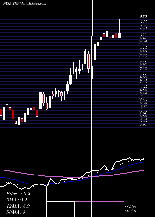  Daily chart AtwoodOceanics