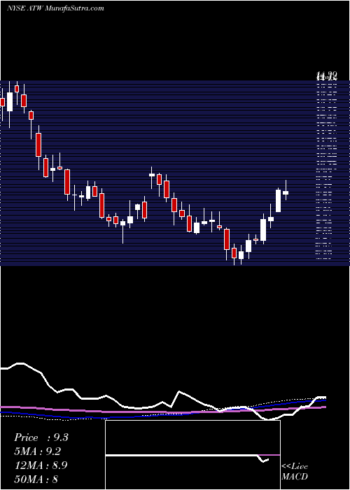  weekly chart AtwoodOceanics