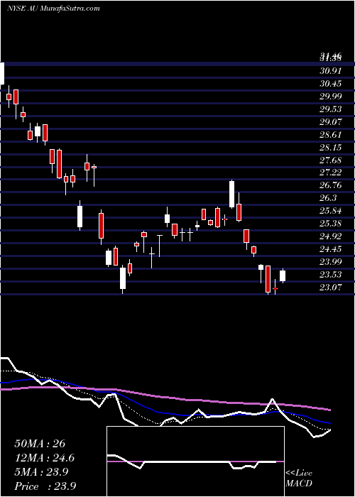  Daily chart AnglogoldAshanti