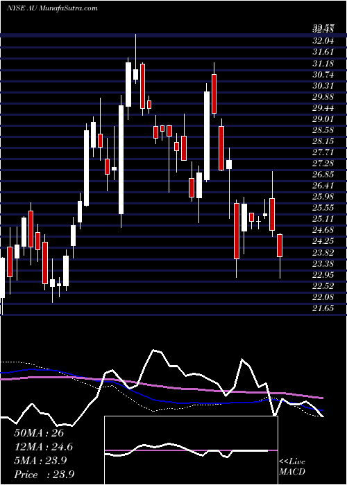  weekly chart AnglogoldAshanti