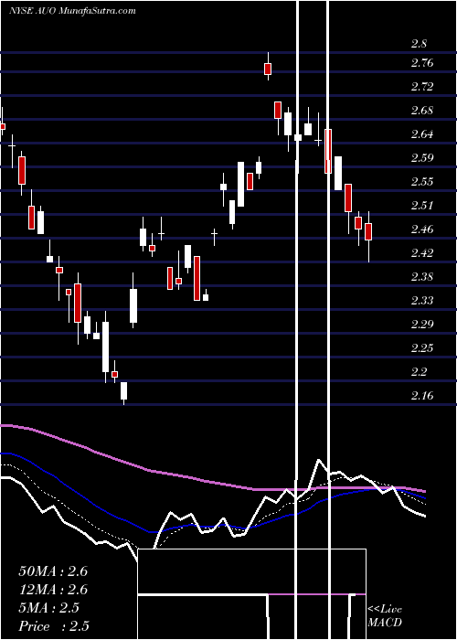  Daily chart AuOptronics