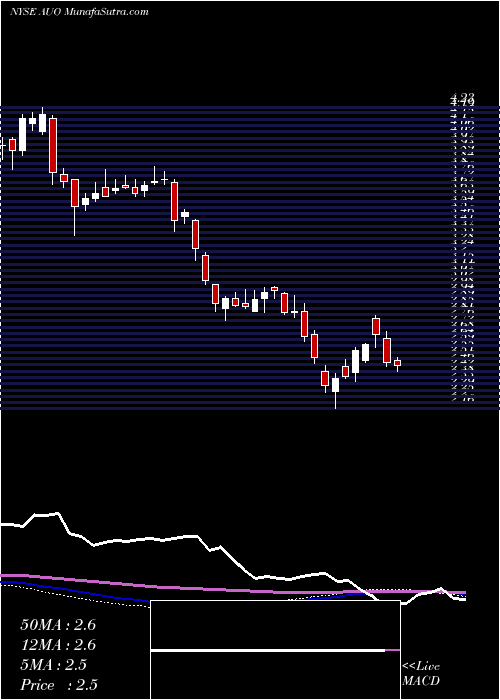 weekly chart AuOptronics