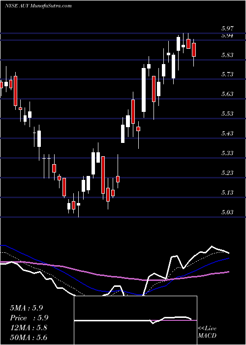  Daily chart Yamana Gold Inc.