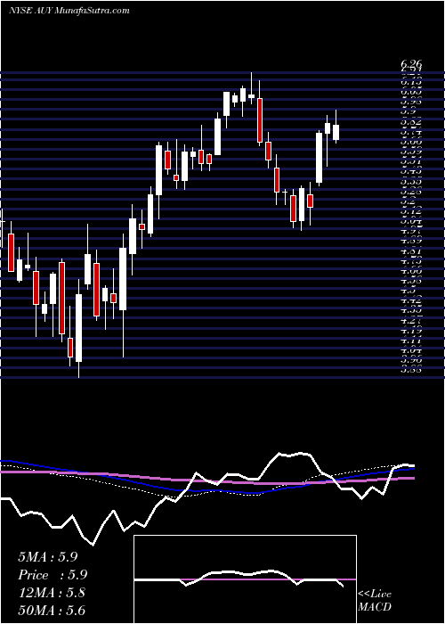  weekly chart YamanaGold