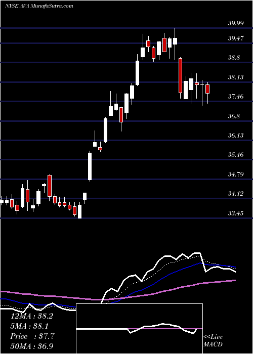  Daily chart AvistaCorporation