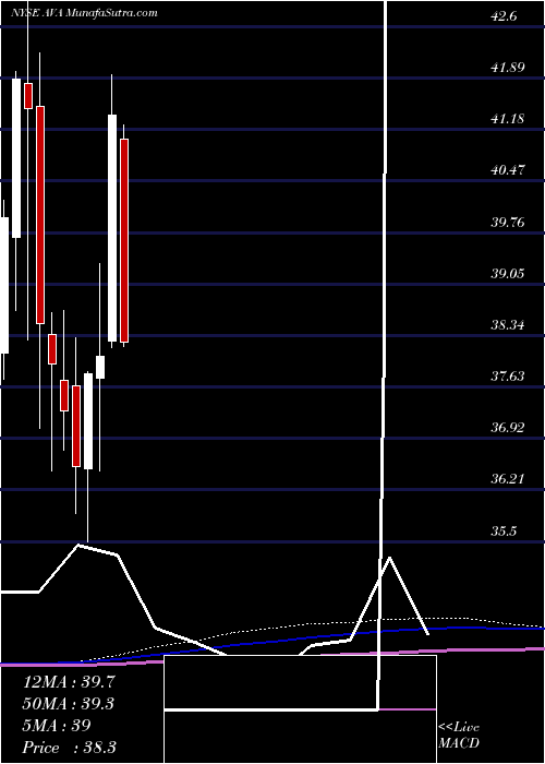  monthly chart AvistaCorporation