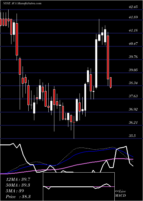  weekly chart AvistaCorporation