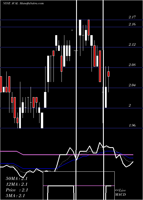  Daily chart GrupoAval