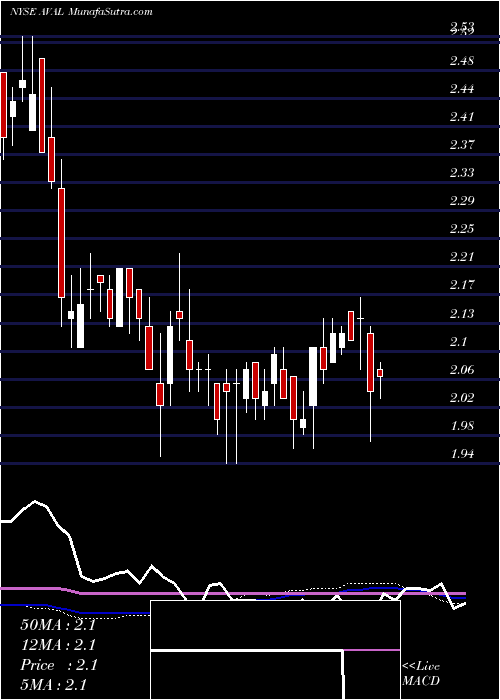  weekly chart GrupoAval