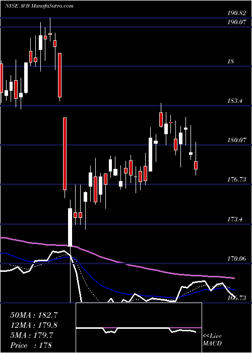  Daily chart AvalonBay Communities, Inc.