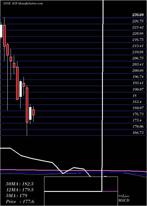  monthly chart AvalonbayCommunities