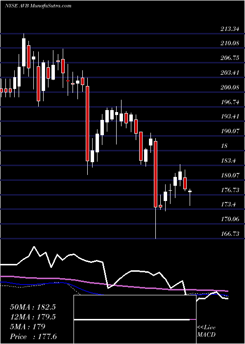  weekly chart AvalonbayCommunities
