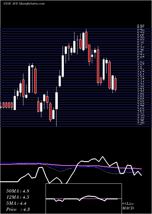  weekly chart AmericanVanguard