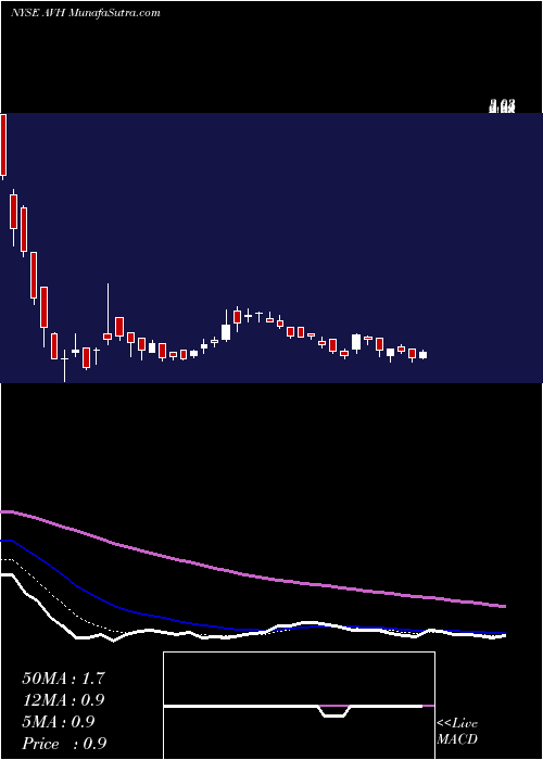  Daily chart AviancaHoldings