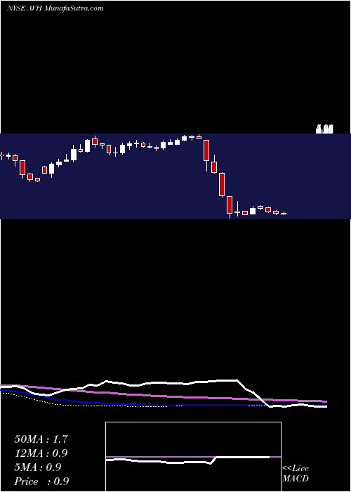  weekly chart AviancaHoldings