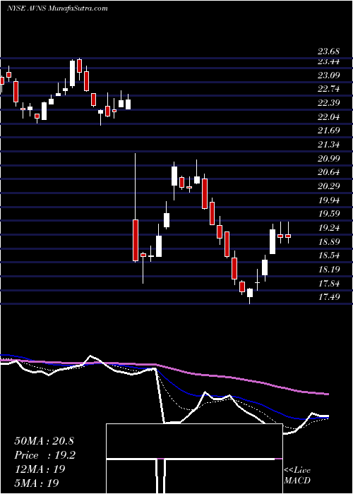  Daily chart AvanosMedical