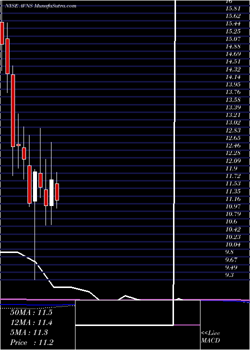  monthly chart AvanosMedical