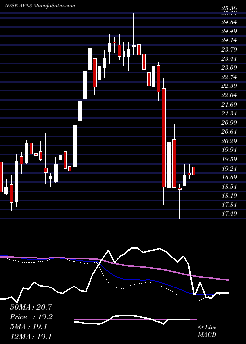  weekly chart AvanosMedical