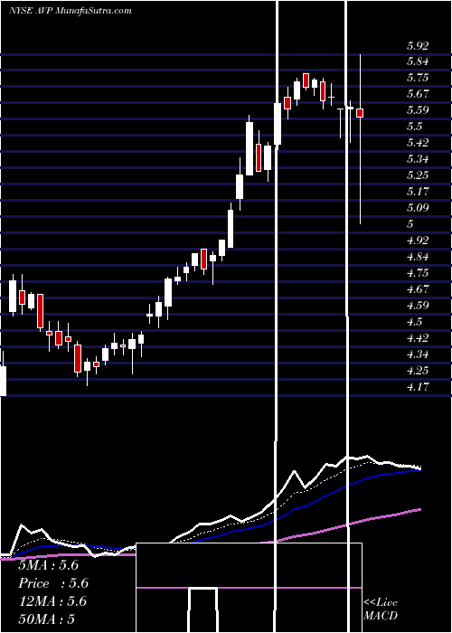  Daily chart Avon Products, Inc.
