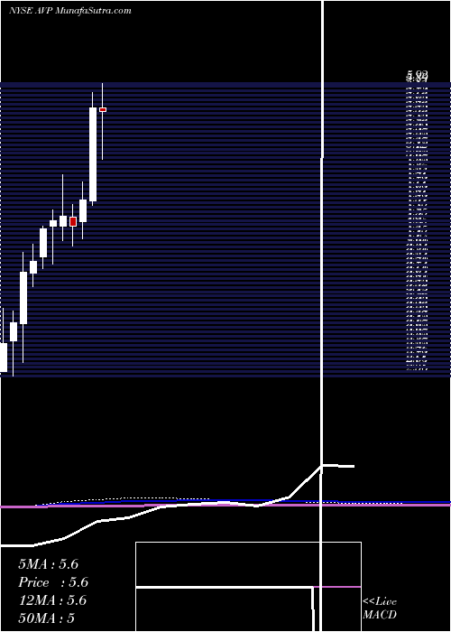  monthly chart AvonProducts