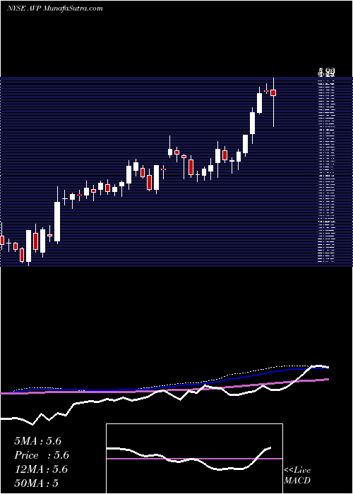  weekly chart AvonProducts